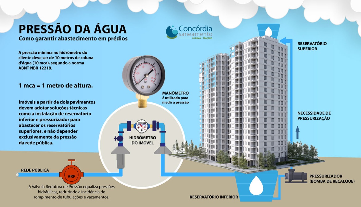 Norma técnica define pressão mínima da água e reforça necessidade de pressurização em prédios com mais de dois pavimentos