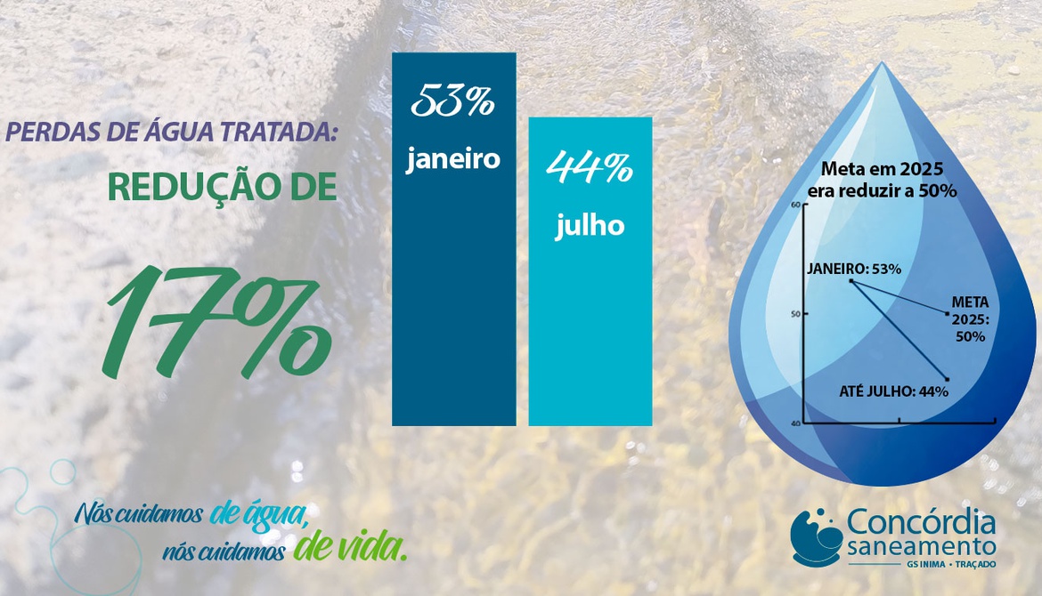 Perdas de água tratada em Concórdia são reduzidas em 17% em seis meses, já superando meta de 2025