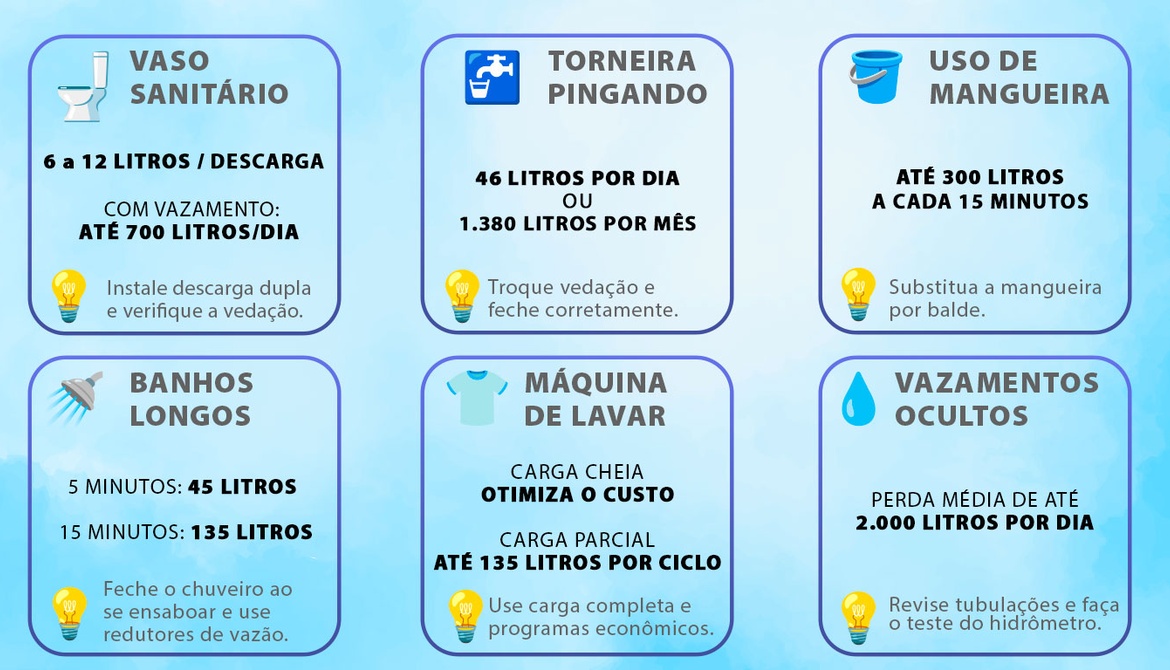 Conheça os principais vilões do desperdício de água em seu imóvel e saiba como combatê-los