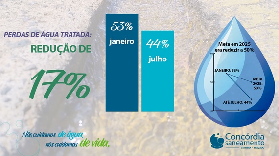 Perdas de água tratada em Concórdia são reduzidas em 17% em seis meses, já superando meta de 2025